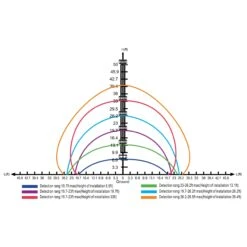 Bi-Level, Motion & Daylight Harvest Microwave Sensor For LED Canopies -Sunco Lamp Store PQL 90010 3